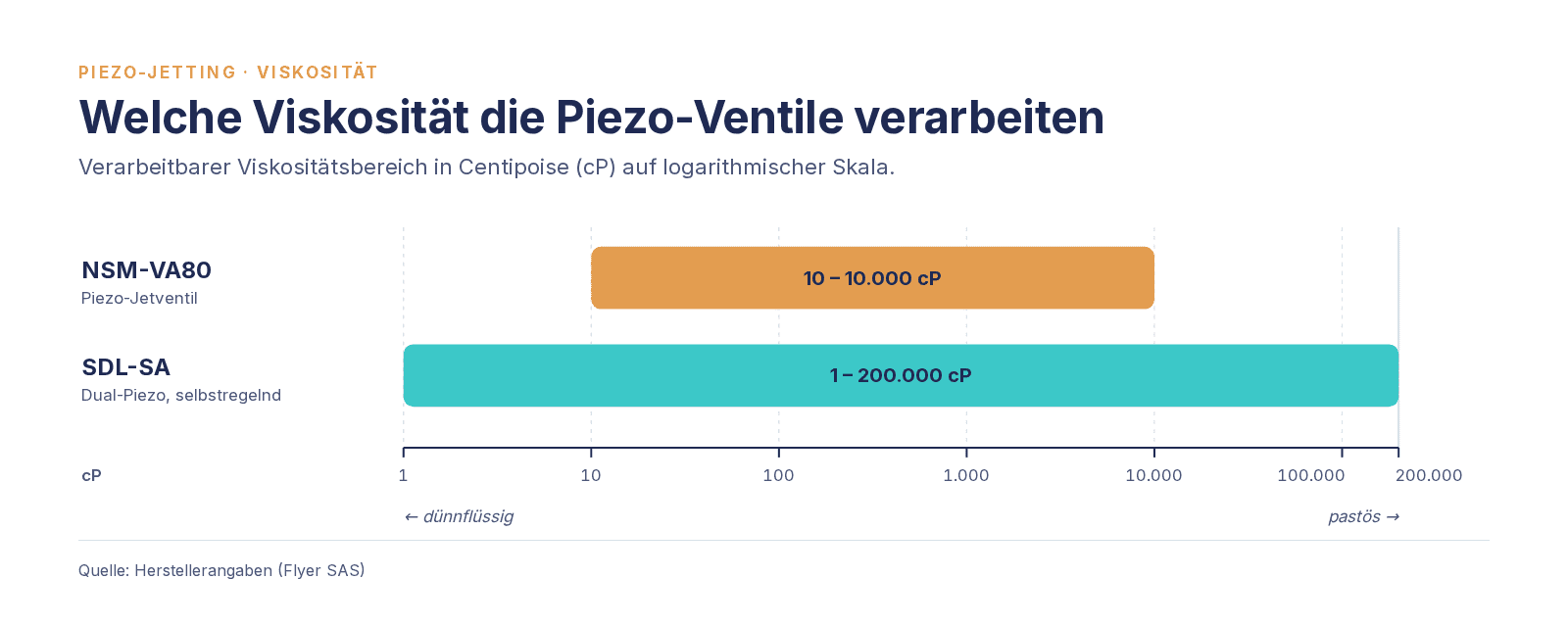 Viskositätsbereich der Piezo-Ventile auf logarithmischer Skala: NSM-VA80 10 bis 10.000 cP, SDL-SA 1 bis 200.000 cP