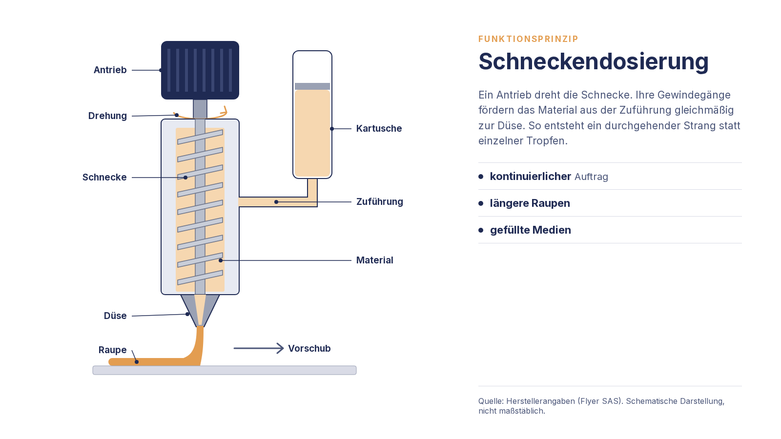 Funktionsprinzip Schneckendosierung im Schnitt: Antrieb, Schnecke, Kartusche, Zuführung, Material, Düse, Raupe, Vorschub