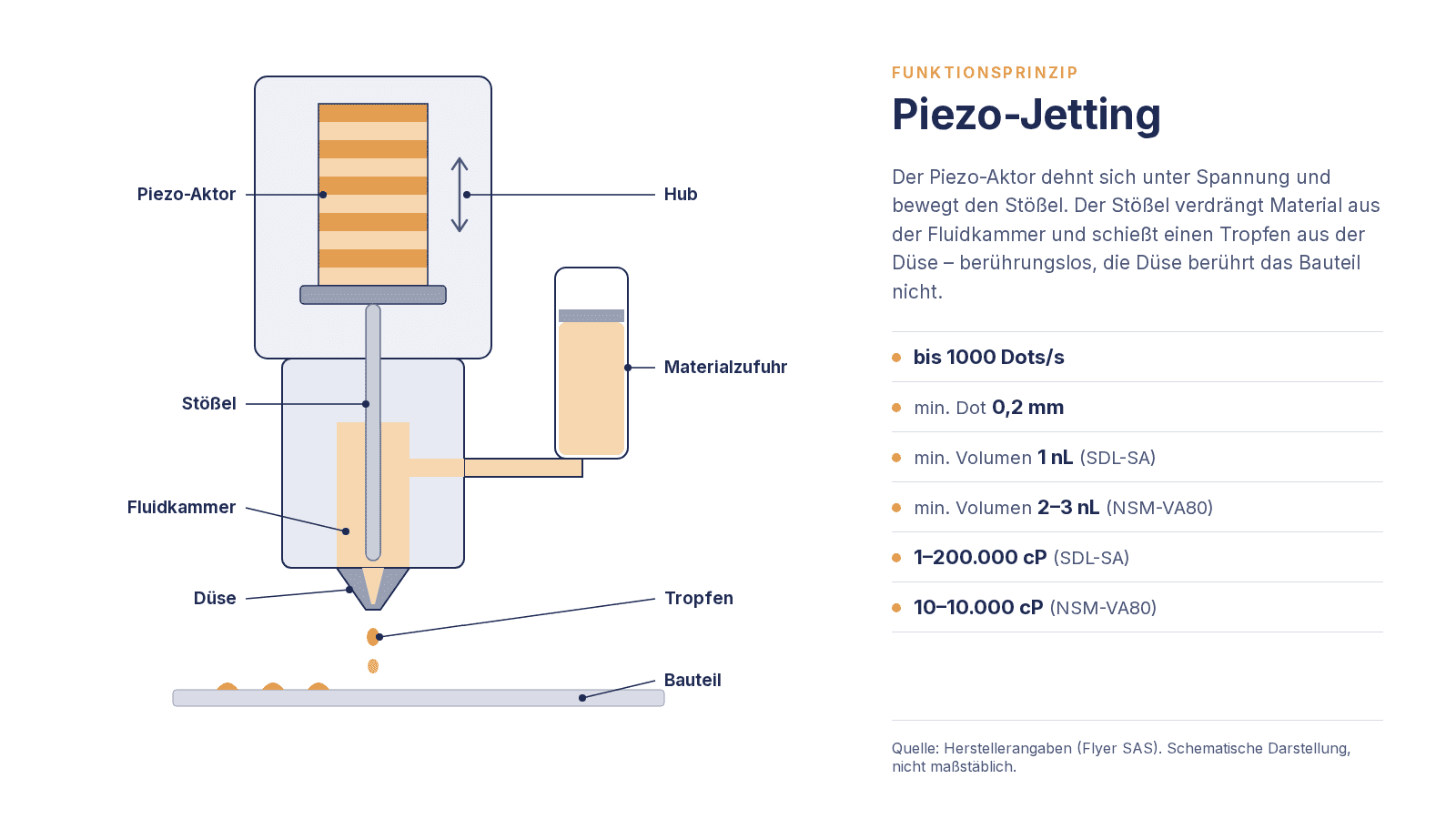 Funktionsprinzip Piezo-Jetting im Schnitt: Piezo-Aktor, Hub, Stößel, Fluidkammer, Materialzufuhr, Düse, Tropfen, Bauteil Funktionsprinzip Piezo-Jetting im Schnitt: Piezo-Aktor, Hub, Stößel, Fluidkammer, Materialzufuhr, Düse, Tropfen, Bauteil