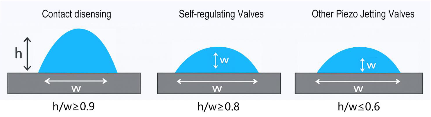 Herstellerdiagramm MBT: Verhältnis von Höhe zu Breite eines Punkts, Kontaktdosierung mindestens 0,9, selbstregelndes Ventil mindestens 0,8, andere Piezo-Jetventile höchstens 0,6