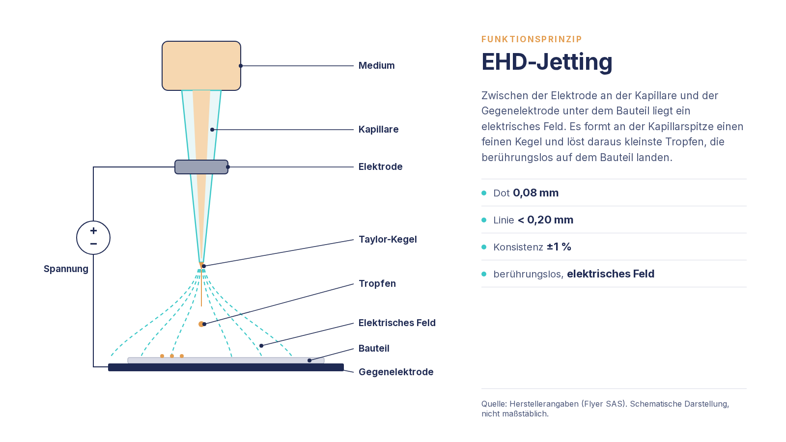 Verfahrensprinzip EHD-Jetting, schematisch: Medium, Kapillare, Elektrode, Spannung, Flüssigkeitskegel, Tropfen, elektrisches Feld, Gegenelektrode Verfahrensprinzip EHD-Jetting, schematisch: Medium, Kapillare, Elektrode, Spannung, Flüssigkeitskegel, Tropfen, elektrisches Feld, Gegenelektrode